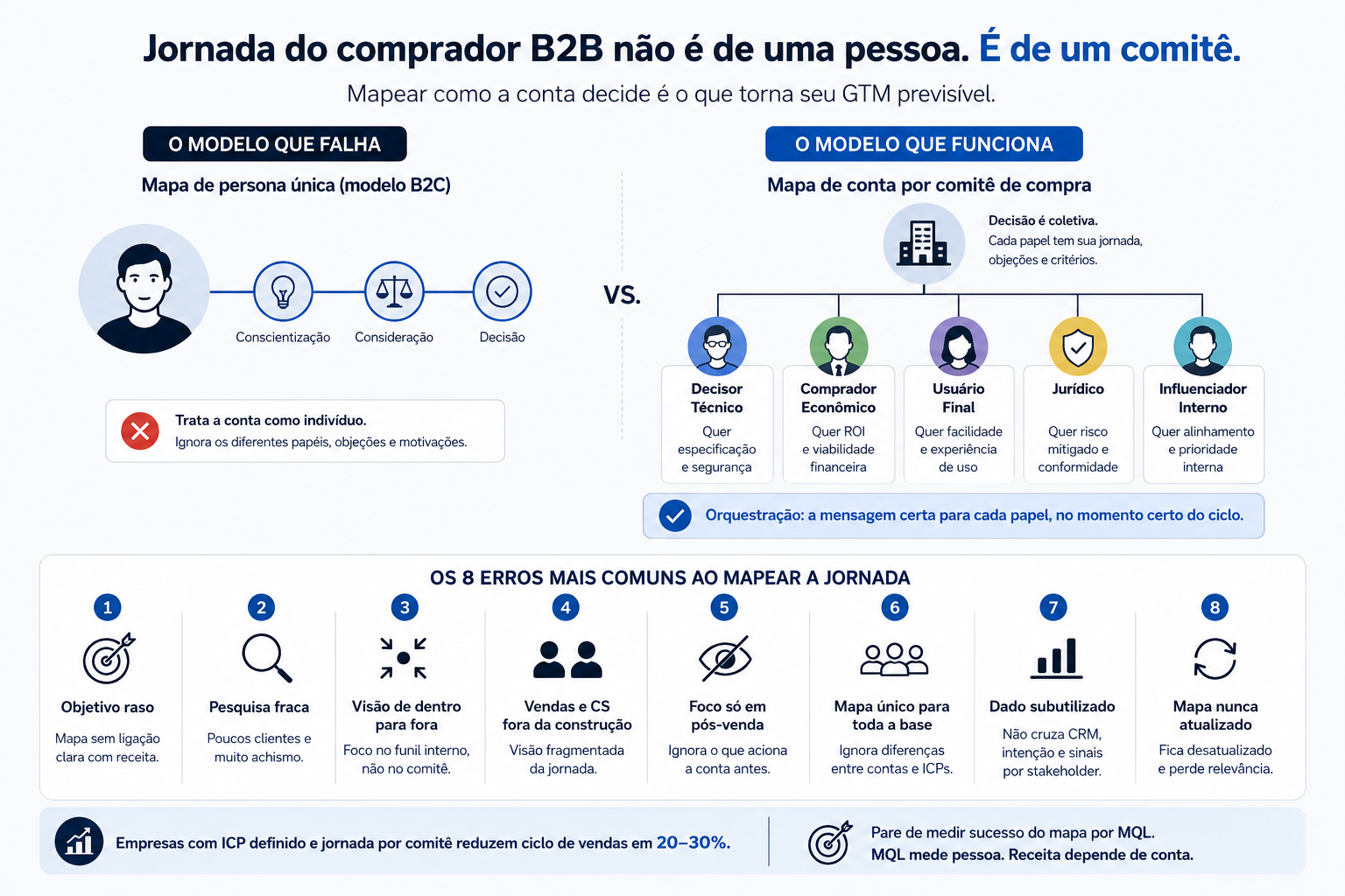jornada do comprador B2B